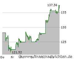 Nvidia-Aktie legt um 1,55 Prozent zu (137,0216 €)