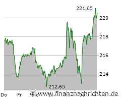 Guter Tag für SAP-Aktionäre: Aktienkurs steigt deutlich (221,5380 €)