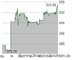 Deutliches Plus erfreut Inhaber der Atlassian-Aktie (216,7936 €)