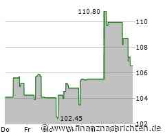 Minimaler Kursabschlag bei der JM Smucker-Aktie (106,5134 €)