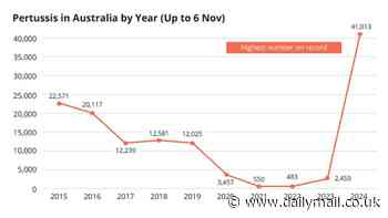 Australia battling the largest whooping cough epidemic in over a decade: What you need to know