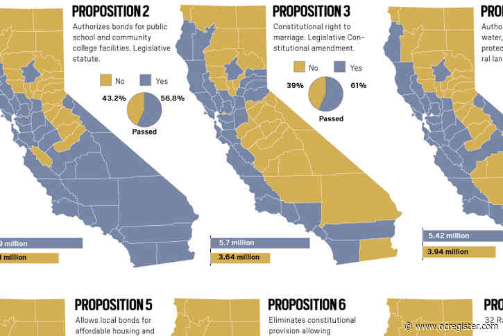 Here’s how every county voted on the 10 ballot propositions