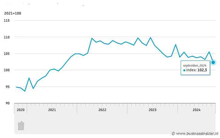 Productie Nederlandse industrie duikt omlaag in september