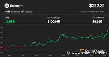 Solana Joins $100B Club, Hitting Nearly a Three-Year High Above $210