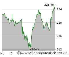 Adidas-Aktie gewinnt 2,79 Prozent (225,10 €)