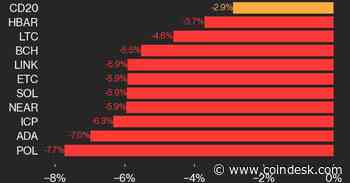 CoinDesk 20 Performance Update: POL Declines 7.7%, Leading Index Lower