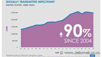 America's STD explosion laid bare and the shocking number of people catching one every minute