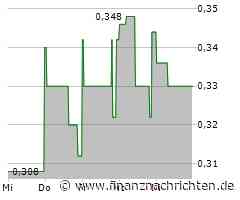 Mehr als 100 % KURSGEWINN? Nel ASA, SAP, Myriad Uranium Aktie im Analystencheck