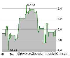 Equinox Gold-Aktie mit Kursgewinnen (5,012 €)