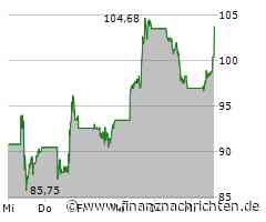 Albemarle-Aktie mit deutlichen Kursgewinnen (102,12 €)