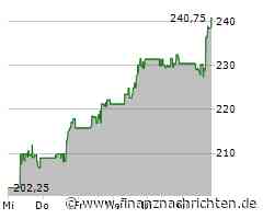 Aktienmarkt: Starke Nachfrage treibt Kurs der Atlassian-Aktie (241,0347 €)