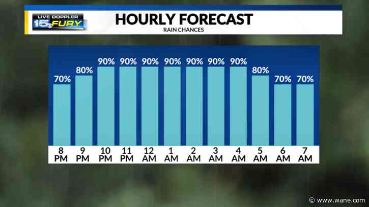 Tracking periods of rain and wind tonight