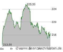 Kaum Impulse für die Adidas-Aktie (216,30 €)