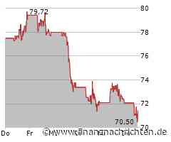 Agnico-Eagle Mines-Aktie verliert 2,00 Prozent (70,52 €)