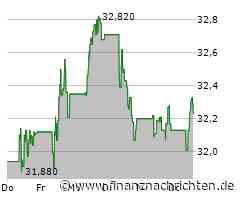 Kaum Impulse für die Ahold Delhaize NV-Aktie (32,23 €)