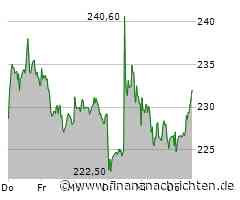 AKTIE IM FOKUS: Sartorius gefragt - Wolfe Research optimistisch