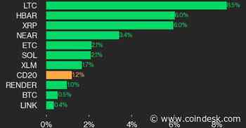 CoinDesk 20 Performance Update: LTC Gains 8.5%, Leading Index Higher from Wednesday