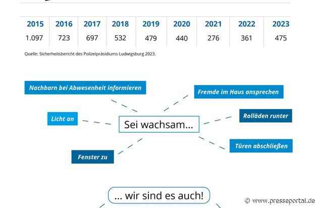 POL-LB: Polizeipräsidium Ludwigsburg: Wohnungseinbrecher wieder aktiv - Information der Polizei