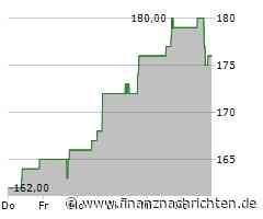 GoDaddy-Aktie mit Kursverlusten (175,5779 €)