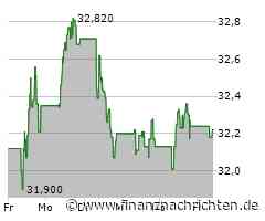 Ahold Delhaize NV-Aktie: Kurs nur geringfügig im Minus (32,22 €)