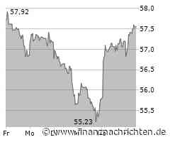 TotalEnergies-Aktie mit Kursgewinnen (57,55 €)