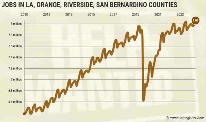 Southern California adds 65,900 jobs in October to record high