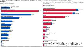 Crimes with the highest and lowest charge rates REVEALED