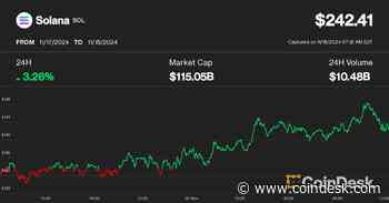 First Mover Americas: Solana Breaks Out to New Cycle Highs