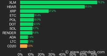 CoinDesk 20 Performance Update: XLM Surges 73.2% Over Weekend in Broad Rally