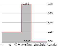 Aktie von Power Assets läuft heute schlechter (6,05 €)