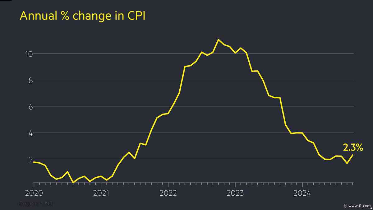 UK inflation accelerates sharply to 2.3% in October