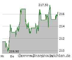 Aktien Frankfurt: Fragile Stabilisierung - Tech-Sektor vor Nvidia-Zahlen im Plus