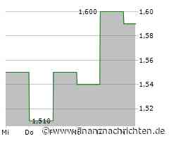 Shandong Gold Mining-Aktie mit Kursverlusten (1,59 €)