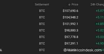 Bitcoin Futures Smash Through $100K Barrier on Deribit