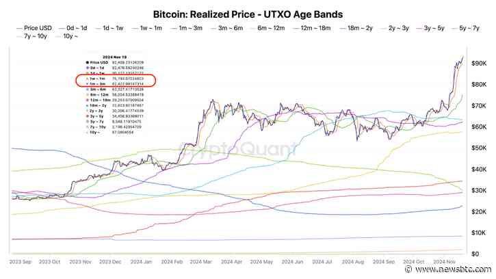 Analyst Reveals Bitcoin’s Hidden Price Zones: Key Levels Investors Need To Watch