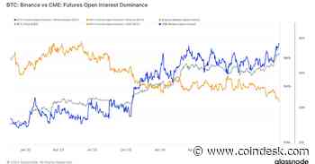 Futures Open Interest on CME Surpasses 215K Bitcoin for the First Time as BTC Eyes $100K