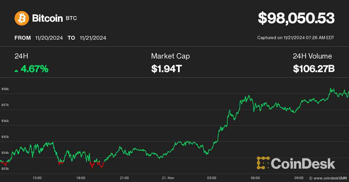 First Mover Americas: Bitcoin at $100K Sounds Nice, but Expect Pullback