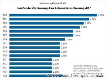 Axa hebt laufende Verzinsung kräftig an