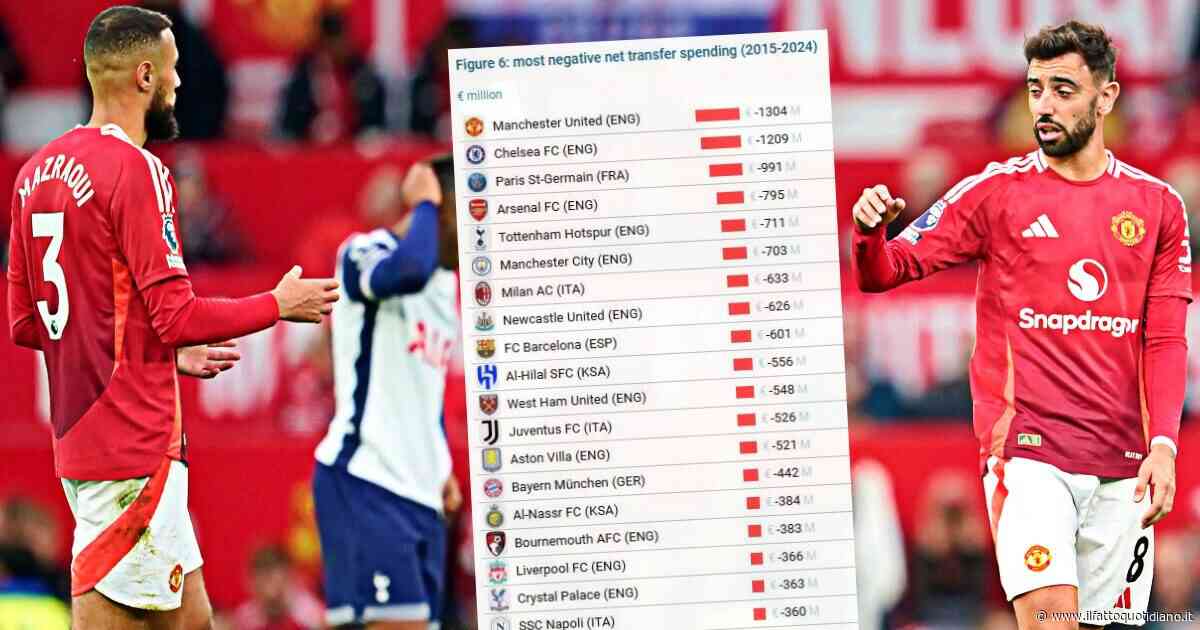 La classifica degli spendaccioni: dal disastro United a Milan e Juve. E la Serie B si scopre virtuosa. Cosa racconta l’ultimo rapporto CIES