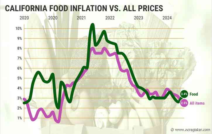 Will food-flation spoil California’s holiday spirit?