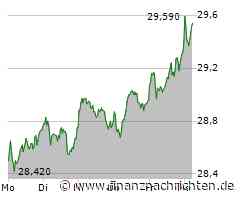 Dax nimmt Kurs auf die 20.000 Punkte: Deutsche Telekom läuft heiß