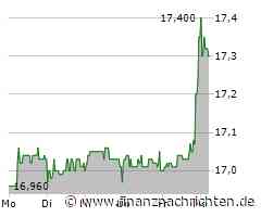 Minimaler Kursabschlag bei der Encavis-Aktie (17,30 €)