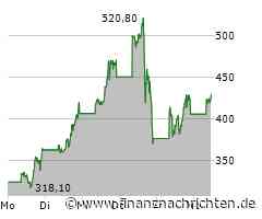 Da ist noch viel Luft nach oben - MicroStrategy | Bitcoin | CAC 40 | Brent Crude Öl