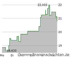 Torex Gold Resources-Aktie kann Vortagsniveau nicht halten (20,80 €)