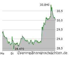 Vonovia und Co: So ist beim Top-Pick noch mehr drin