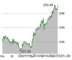 Kursgewinne für den Anteilsschein von Hannover Rück (249,70 €)