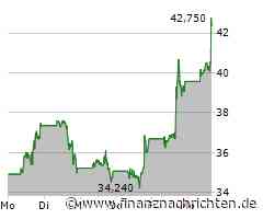 Aktie von Moderna im Höhenflug (42,38 €)