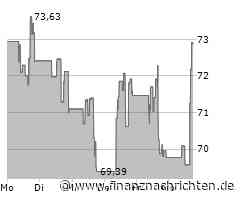 Leichte Zugewinne bei der Dexcom-Aktie (73,1467 €)