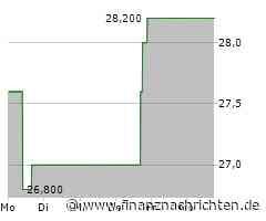 News Corp A-Aktie: Kurs heute nahezu konstant (28,2072 €)