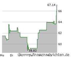 Dollar Tree-Aktie heute stark gefragt: Kurs legt deutlich zu (67,2434 €)